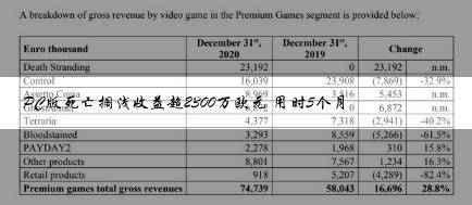 PC版死亡搁浅收益超2300万欧元 用时5个月